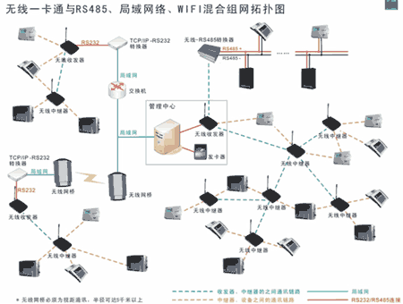 无线一卡通网络拓扑图